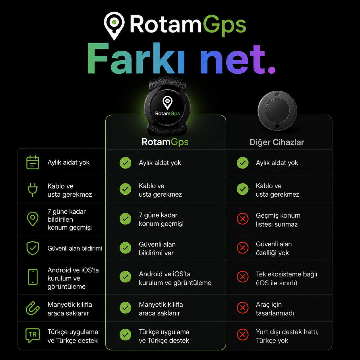 RotamGps- PRO Manyetikli Akıllı Takip Cihazı